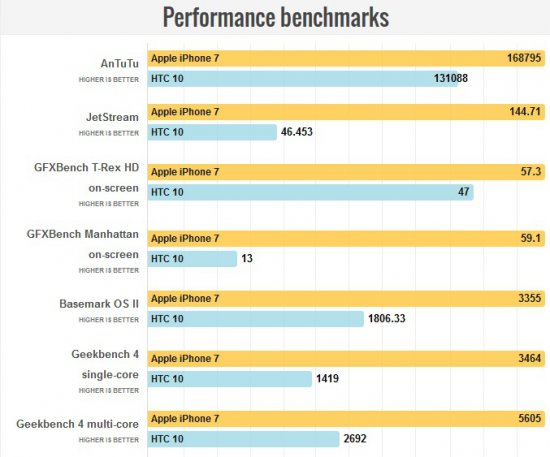 результаты тестов в бенчмарках iPhone 7 vs HTC 10